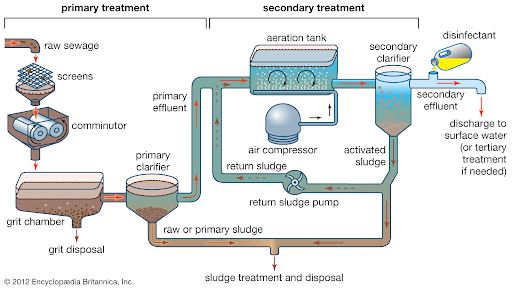 Wastewater treatment process